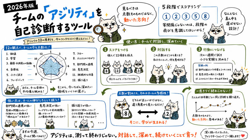 アジャイル12の原則でチームのアジリティを測る診断ツール