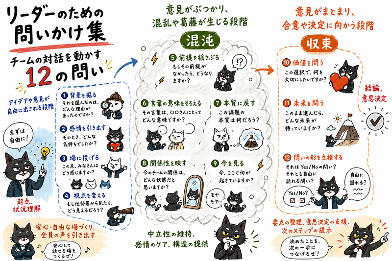 リーダーのための問いかけ集 - チームの対話を動かす12の問い