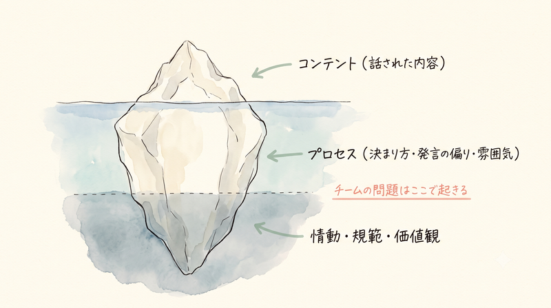 会議で使えるグループプロセスの観察ガイド：チームづくりの隠れたメトリクス